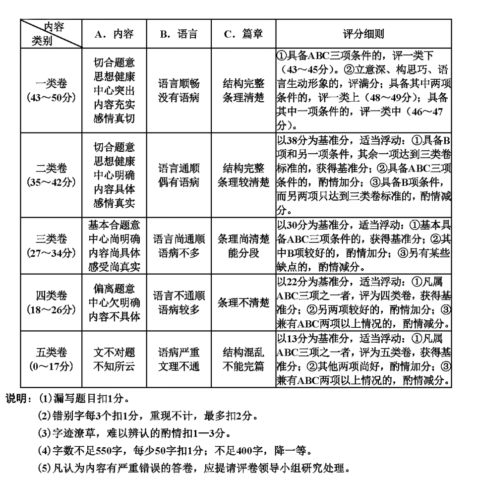 写作托福评分：标准表、评分细则及对应分数解析