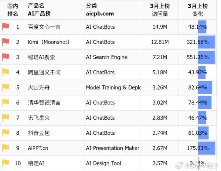中国AI写作天花板排行榜最新前十名榜单