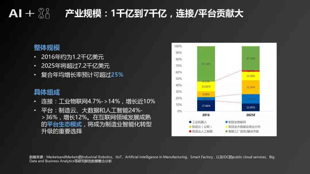 ai制造发展研究报告