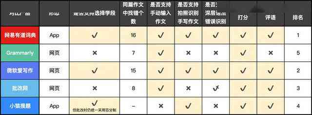 雅思写作ai打分软件：推荐及哪个评分软件