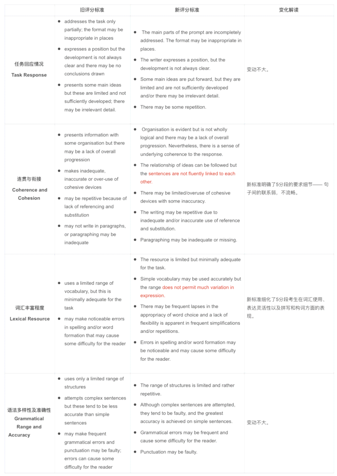 雅思写作AI评分详解：全面解析你的写作得分及提升策略