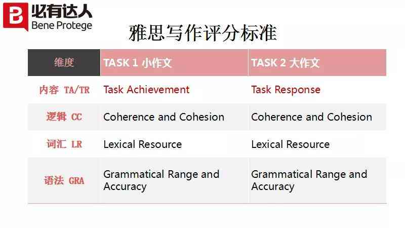 雅思写作打分标准：官方评分规则及详细说明