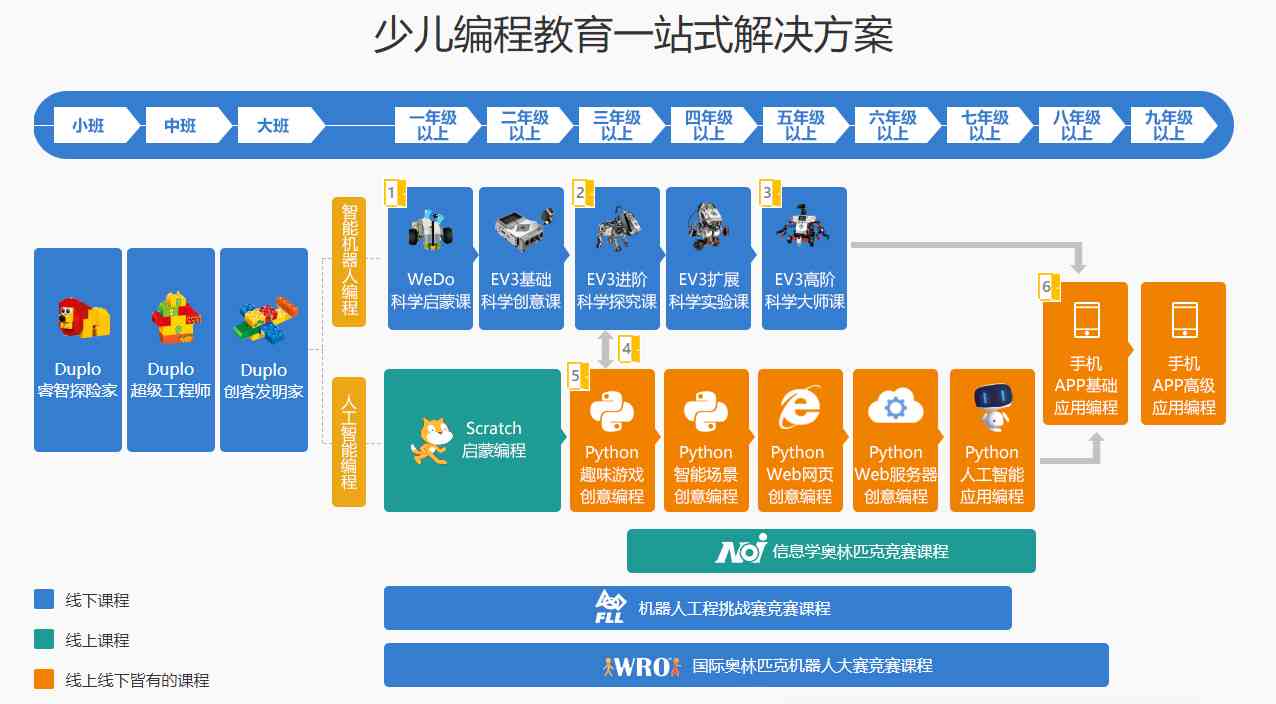 全方位幼儿园机器人编程教育方案：涵课程内容、教学目标与未来发展指南