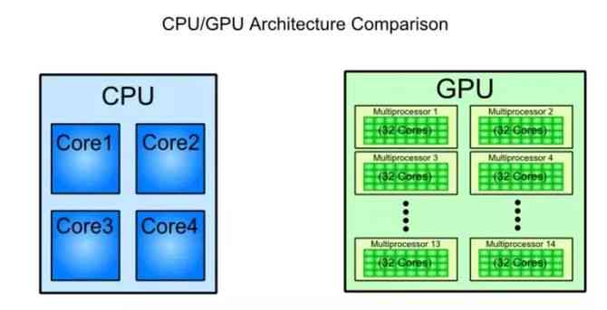 深度解析：AI计算任务中显卡（GPU）与处理器（CPU）的角色与选择指南