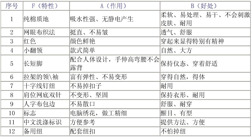 如何用AI介绍衣服文案：范文、吸引顾客策略与Fab案例解析