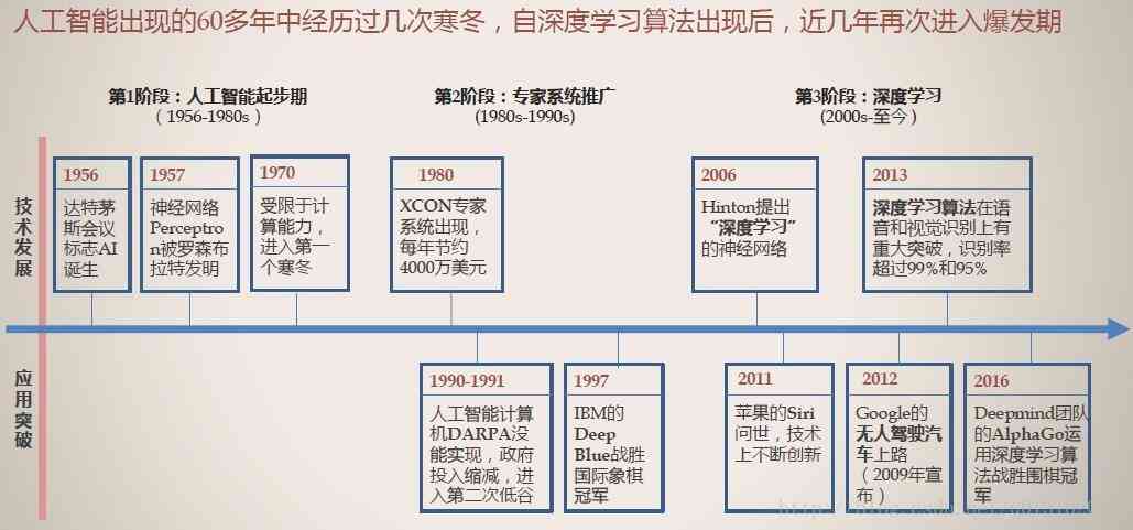 `ai智能演讲稿500字：探讨人工智能与智能未来`