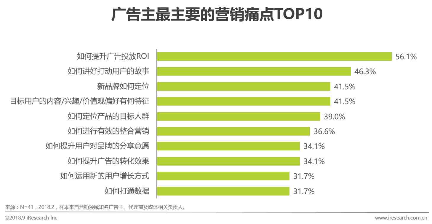 ai软件分析报告怎么做