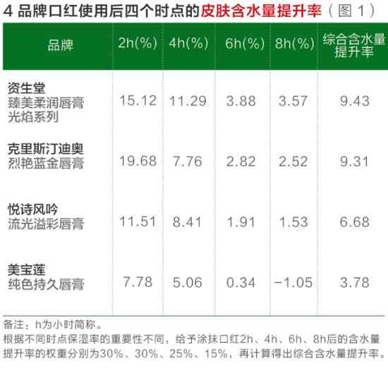 口红测评报告怎么写：好评范文与评价技巧指南