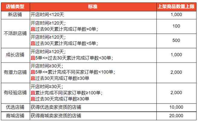 火龙果写作会员账户数量限制详解