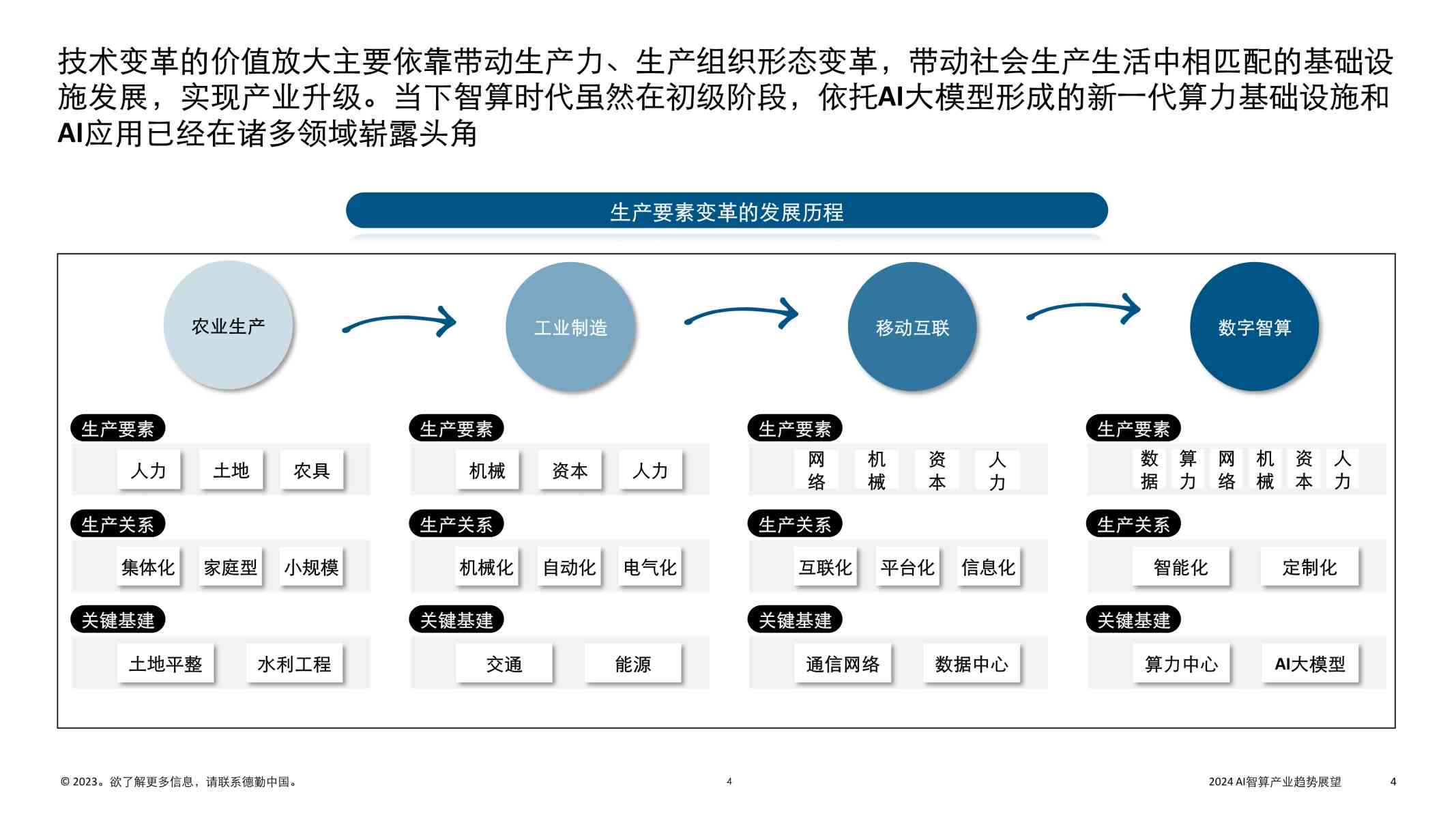 2024年中国AI智能产业报告：融合发展态势与未来趋势展望总结范文