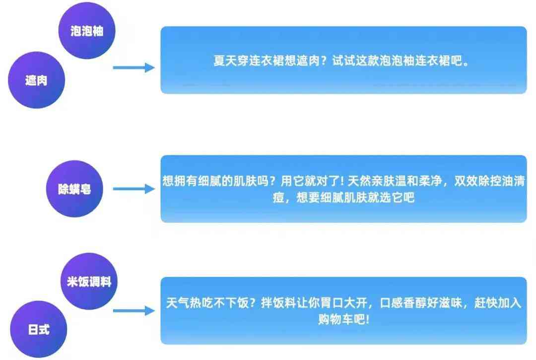 AI文案创作攻略：全面掌握内容生成、优化与营销策略，解决所有相关问题