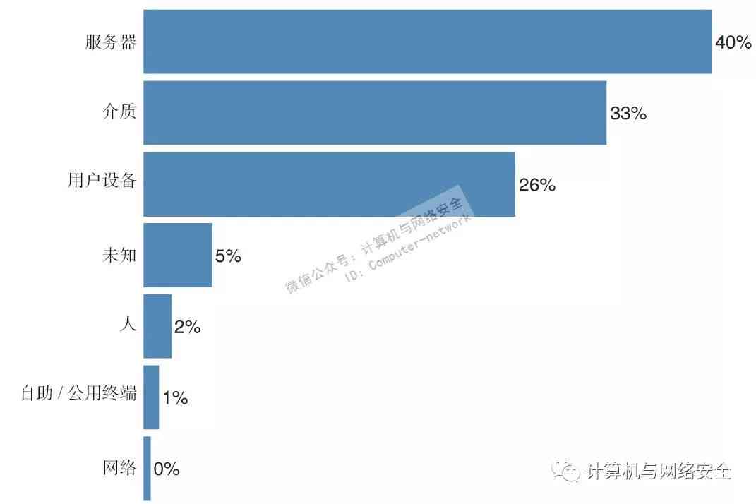 数据泄露案例分析：典型案例报告与解题方法研究及安全防范策略