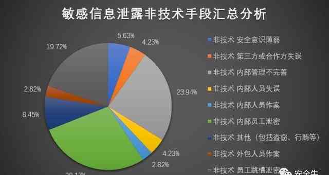 数据泄露案例分析：典型案例报告与解题方法研究及安全防范策略