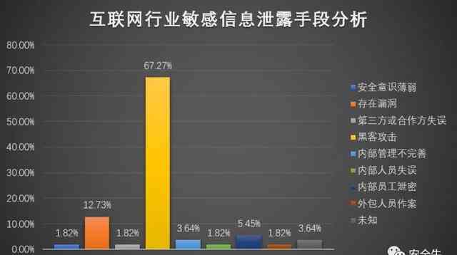 数据泄露案例分析：典型案例报告与解题方法研究及安全防范策略