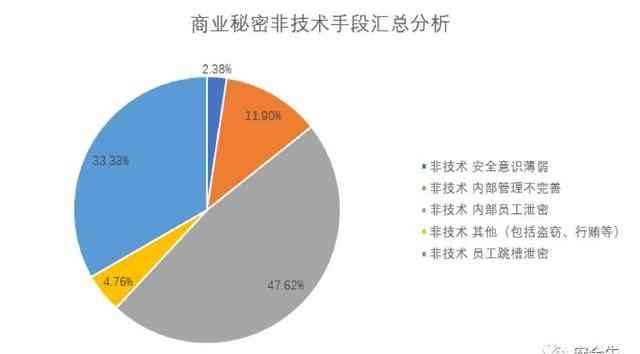 数据泄露案例分析：典型案例报告与解题方法研究及安全防范策略