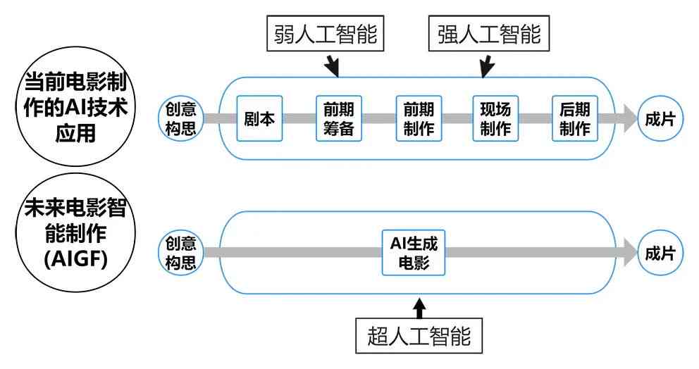 人工智能在影视剧本创作中的深远影响与革新作用