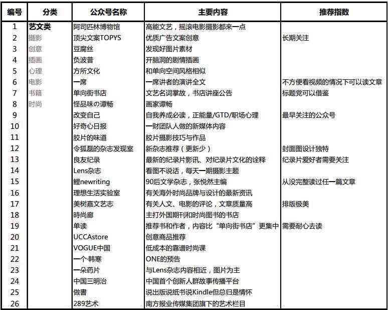 推荐文案的公众号：精选优质文案公众号全面推荐指南