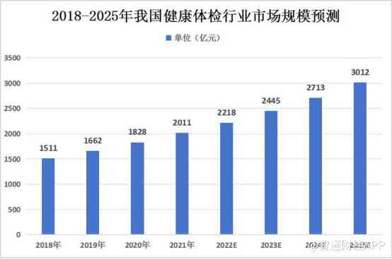 AI体检报告解读