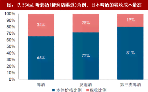 行业视角下的啤酒产品市场场景深度分析报告及范文文库精选