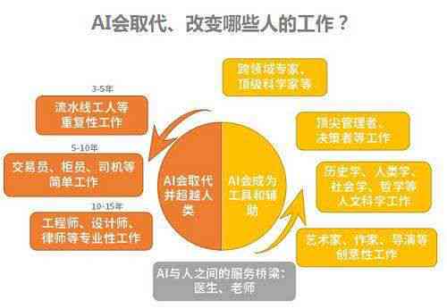 AI时代：工作将被如何改变与职业发展的新机遇