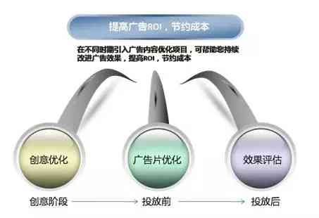 AI广告创意与制作：一站式解决方案，涵策划、设计、投放与优化