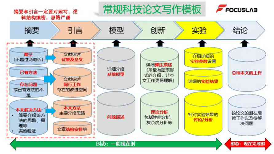 科技论文撰写指南：从构思到发表，全面掌握写作技巧与实践策略