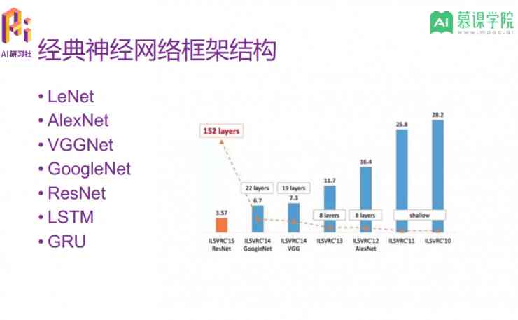 基于AI技术的综合实训实验报告：深度学与实战心得分享