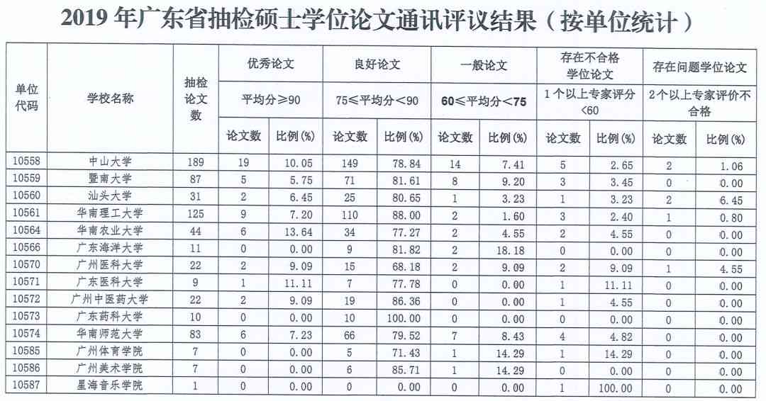 广东省本科业论文质量抽查：全面监与评估高校学术成果