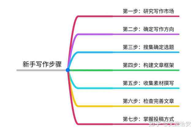 详尽解析：长文章类型及其写作技巧与策略