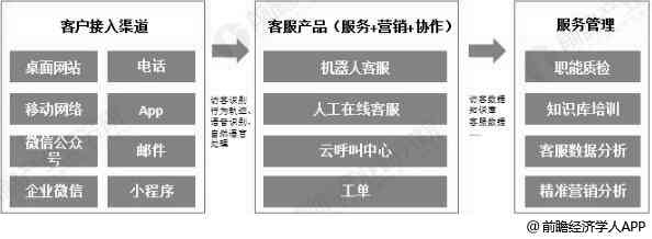 AI智能客服发展前景：市场前景、未来发展方向与趋势展望