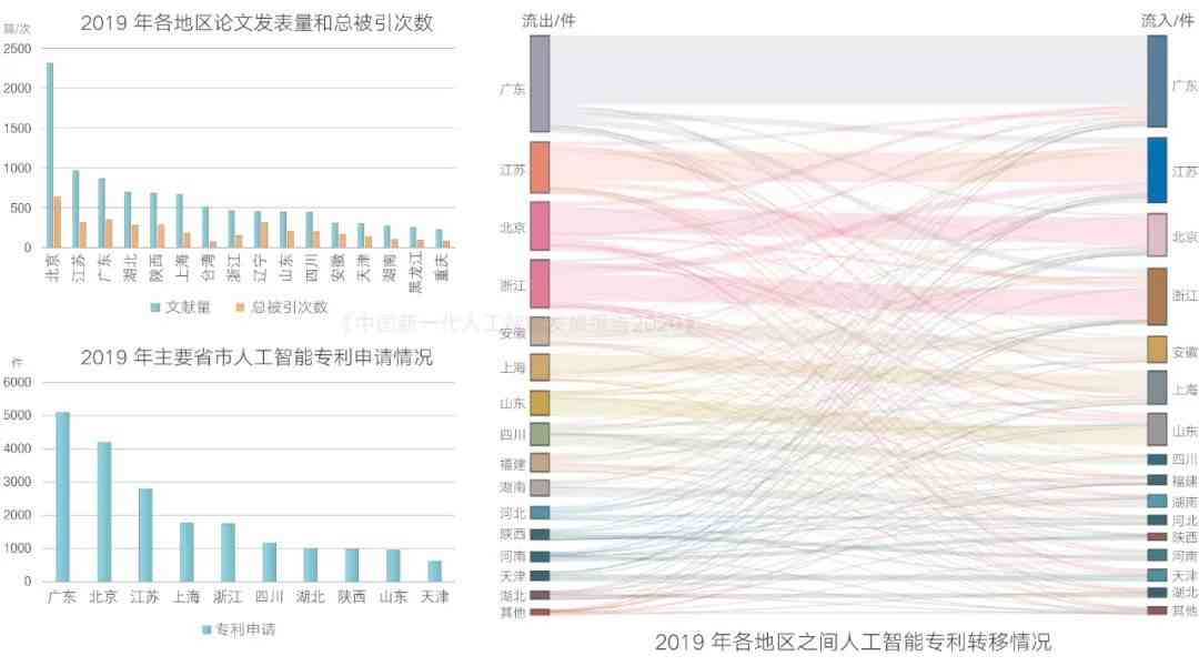 《2020年中国人工智能发展全景报告：战略布局与创新成果解读》