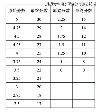 托福新版写作AI评分表：在线评分与评分对应详细解读