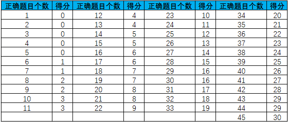 托福新版写作AI评分表：在线评分与评分对应详细解读