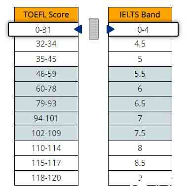 托福写作评分对应表：详细评分标准与对照