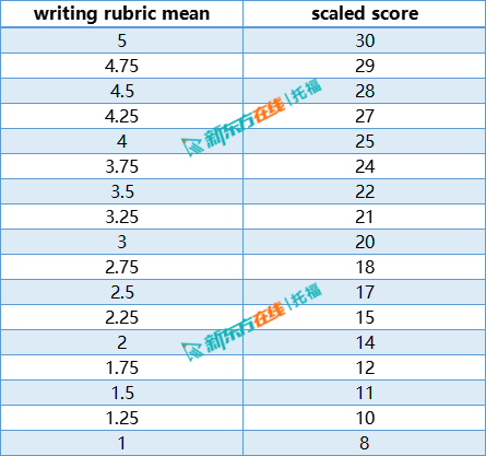 托福写作评分对应表：详细评分标准与对照