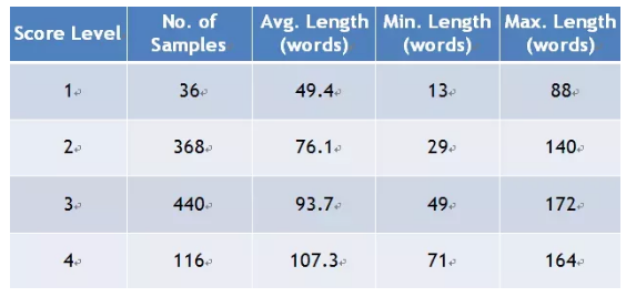 2019年托福写作评分细则与标准一览表