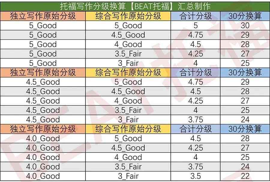 2019年托福写作评分细则与标准一览表