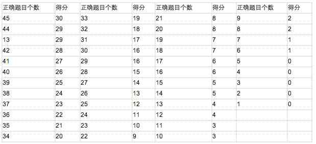 2019年托福写作评分细则与标准一览表