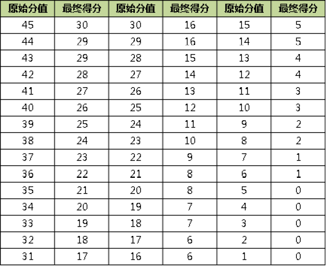 2019年托福写作评分细则与标准一览表