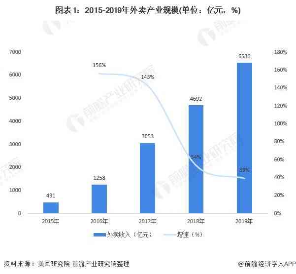 深度洞察：AI技术在餐饮行业应用市场趋势、发展前景与用户需求分析报告