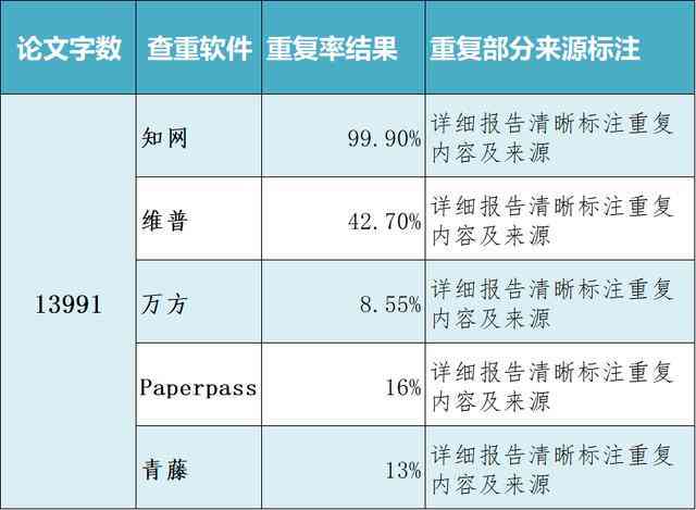 '原创检测高效查重：低重复率专业查重软件解决方案'