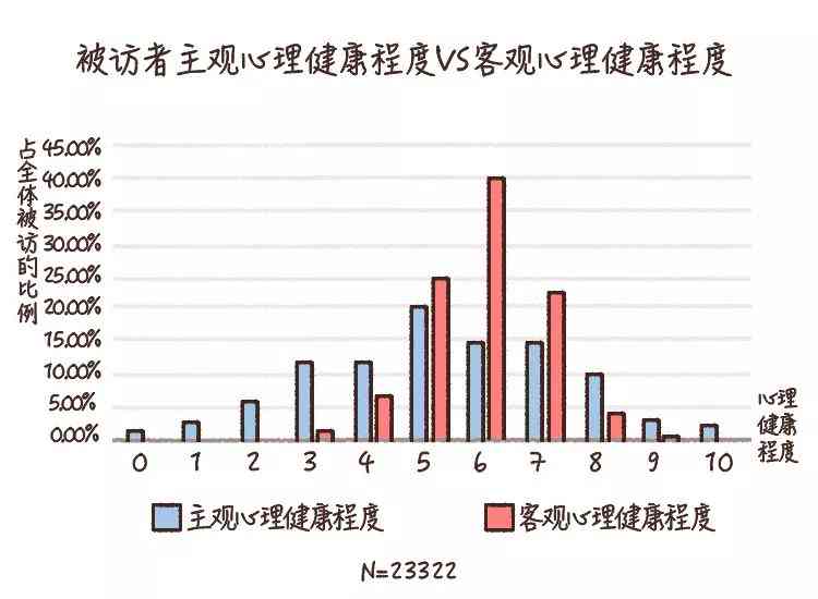 心理普查数据：真实性检验、正常范围分析、总结报告撰写与论文发表探讨