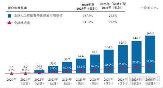 2020年医学影像AI全景分析：行业趋势、技术进展与应用案例深度报告