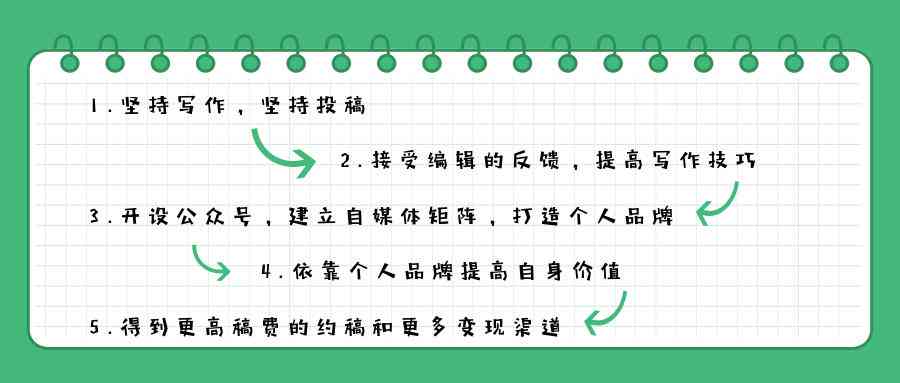 全面攻略：大型写作投稿技巧与指南，涵投稿流程、平台选择及成功秘诀