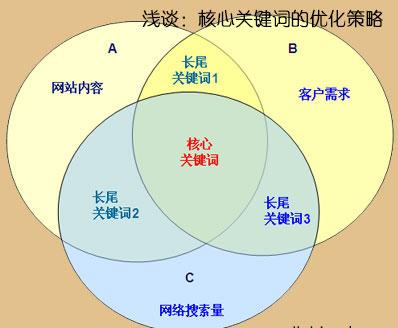 '关键词融合创意：相似文案的深度比较与优化策略'