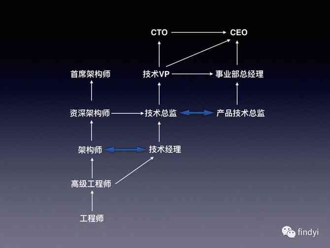 如何成为一名AI工程师：职业路径与算法开发指南