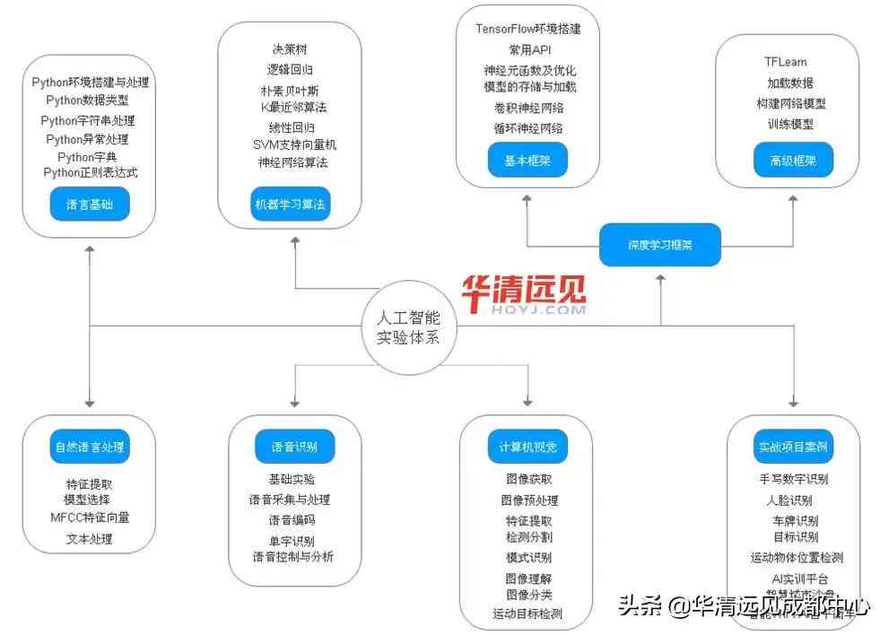 人工智能课程综合实训成果汇报：技能应用与项目实战分析