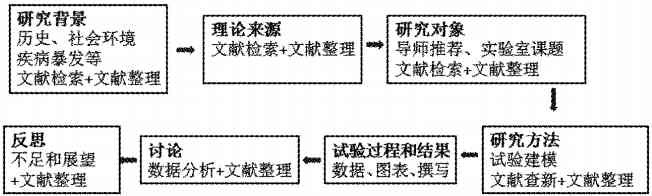 哪些写作是科研论文写作的基础、方法与范围，及论文结构组成与重要意义探讨