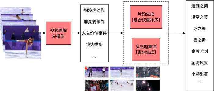 'AI如何基于文案生成剪辑片：技术原理与实现原因探究'