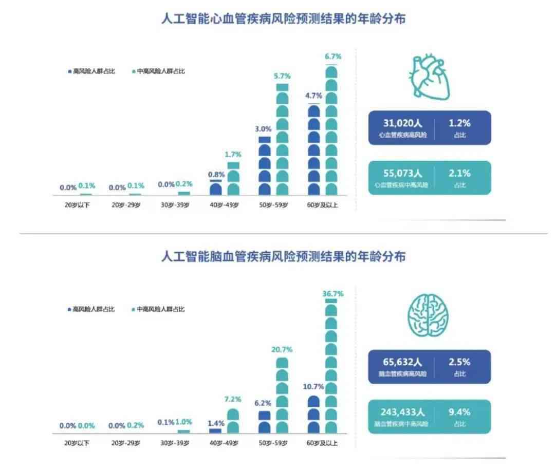 智能AI辅助筛查综合分析报告